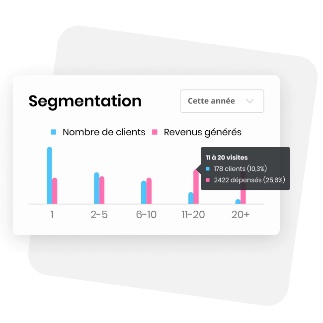 Segmentation de la clientèle par nombre de visites total comparant nombre de client et revenus générés par groupe
